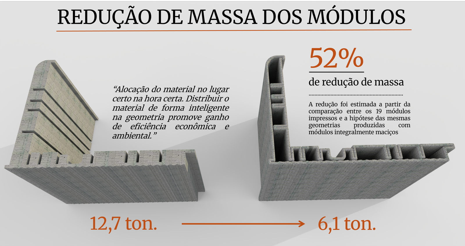 Infográfico comparando a massa de módulos maciços e módulos impressos alveolares
